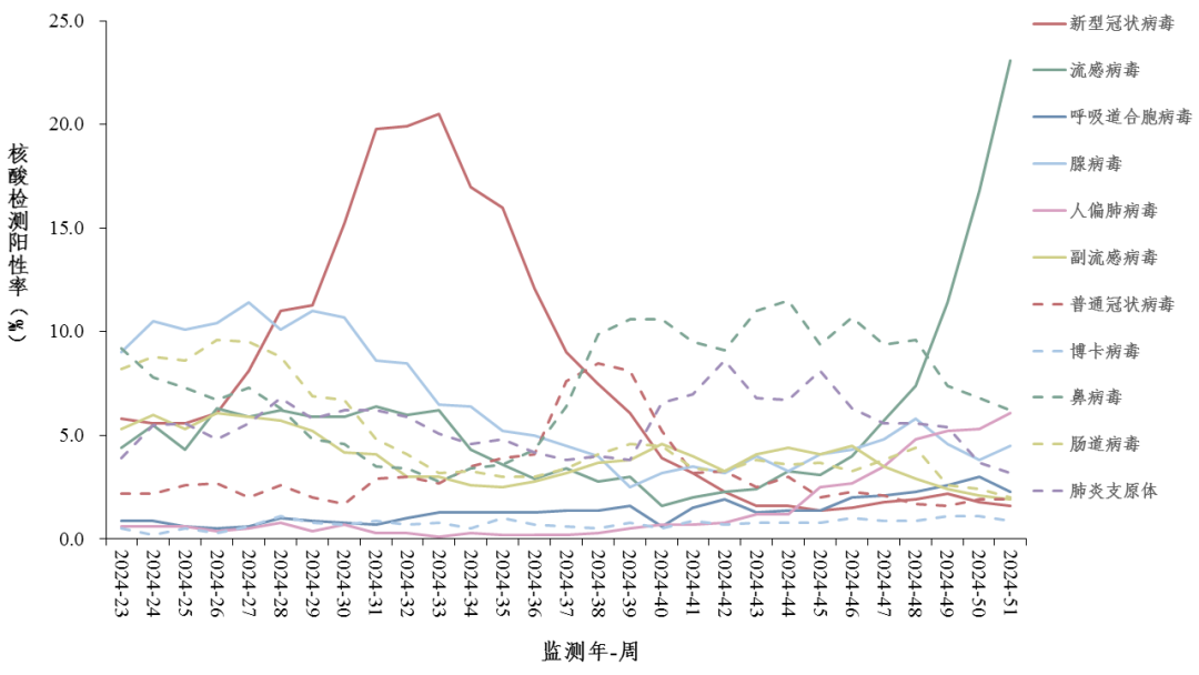 流感加強(qiáng)，北方省份上升趨勢(shì)尤其明顯