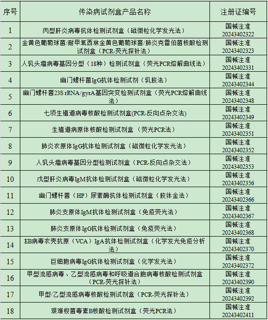 2024年11月中國(guó)傳染病檢測(cè)試劑注冊(cè)概況 2024年11月中國(guó)傳染病檢測(cè)試劑注冊(cè)概況