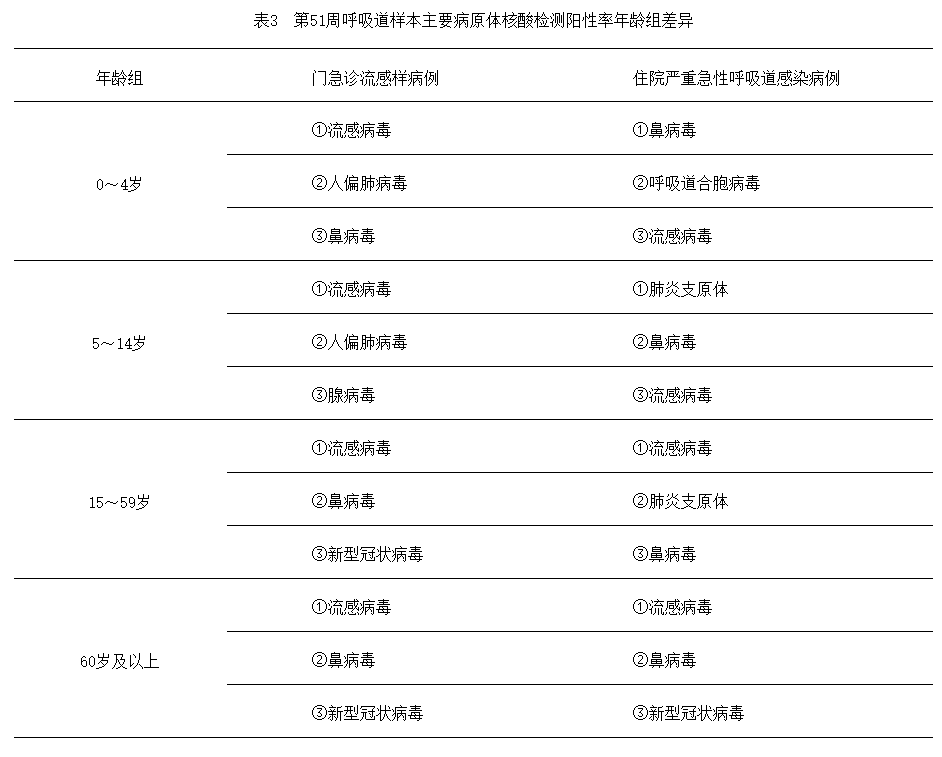 流感加強(qiáng)，北方省份上升趨勢(shì)尤其明顯