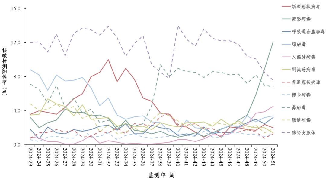 流感加強(qiáng)，北方省份上升趨勢(shì)尤其明顯