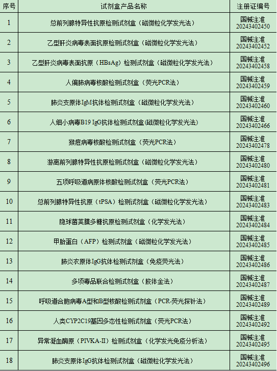 2024年12月中國(guó)傳染病檢測(cè)試劑注冊(cè)概況 2024年12月中國(guó)傳染病檢測(cè)試劑注冊(cè)概況