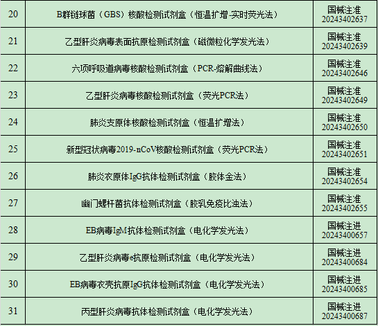 2024年12月中國(guó)傳染病檢測(cè)試劑注冊(cè)概況 2024年12月中國(guó)傳染病檢測(cè)試劑注冊(cè)概況