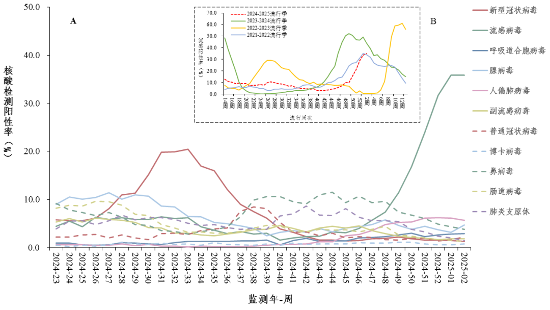 關(guān)注！門急診腺病毒上升！