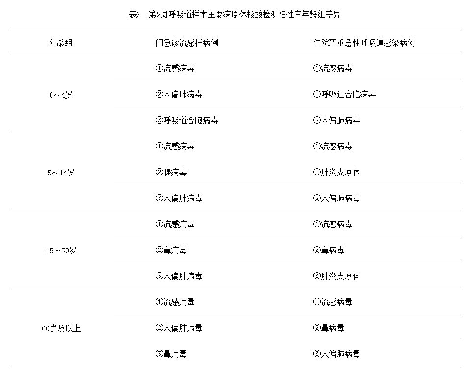 關(guān)注！門急診腺病毒上升！