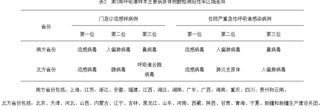 關(guān)注！全國門急診合胞病毒陽性率已持續(xù)三周上升...