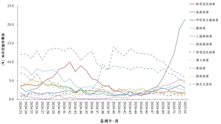 關(guān)注！歐洲多地流感、RSV持續(xù)高發(fā)！