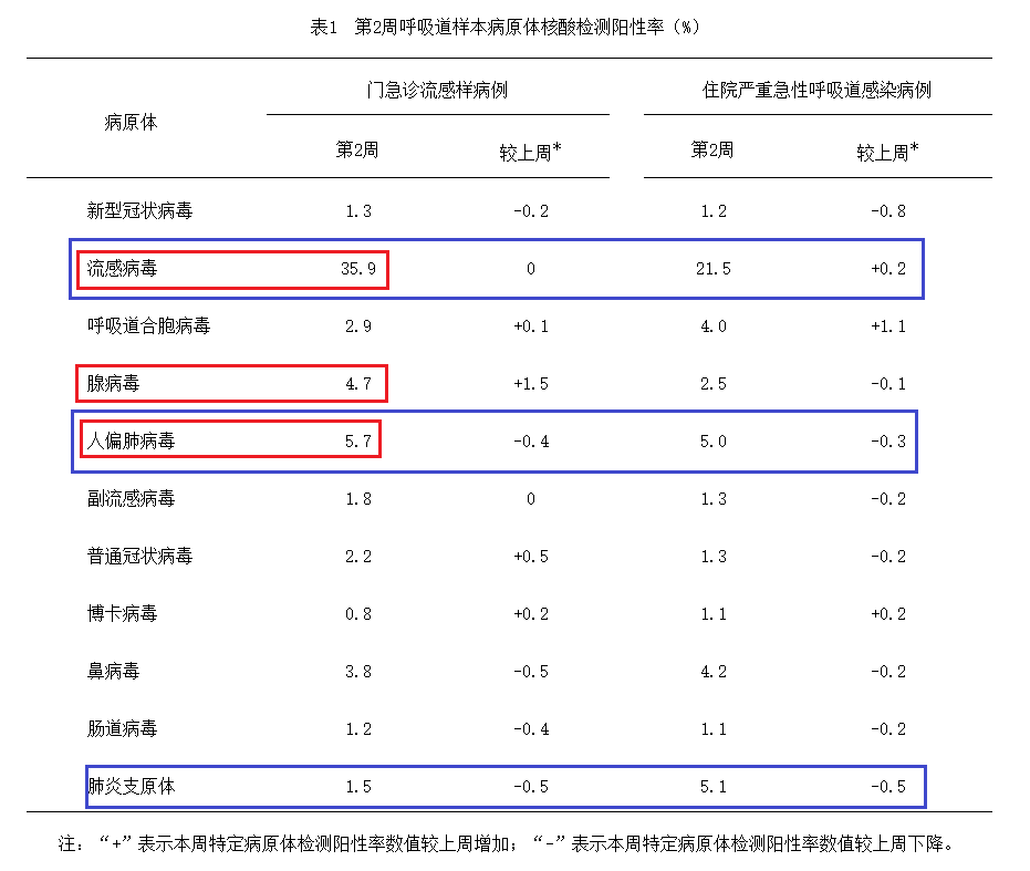 關(guān)注！門急診腺病毒上升！
