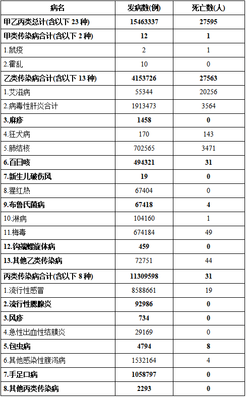 2024年中國法定傳染病疫情概況 2024年中國法定傳染病疫情概況