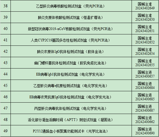 2024年12月中國(guó)傳染病檢測(cè)試劑注冊(cè)概況 2024年12月中國(guó)傳染病檢測(cè)試劑注冊(cè)概況