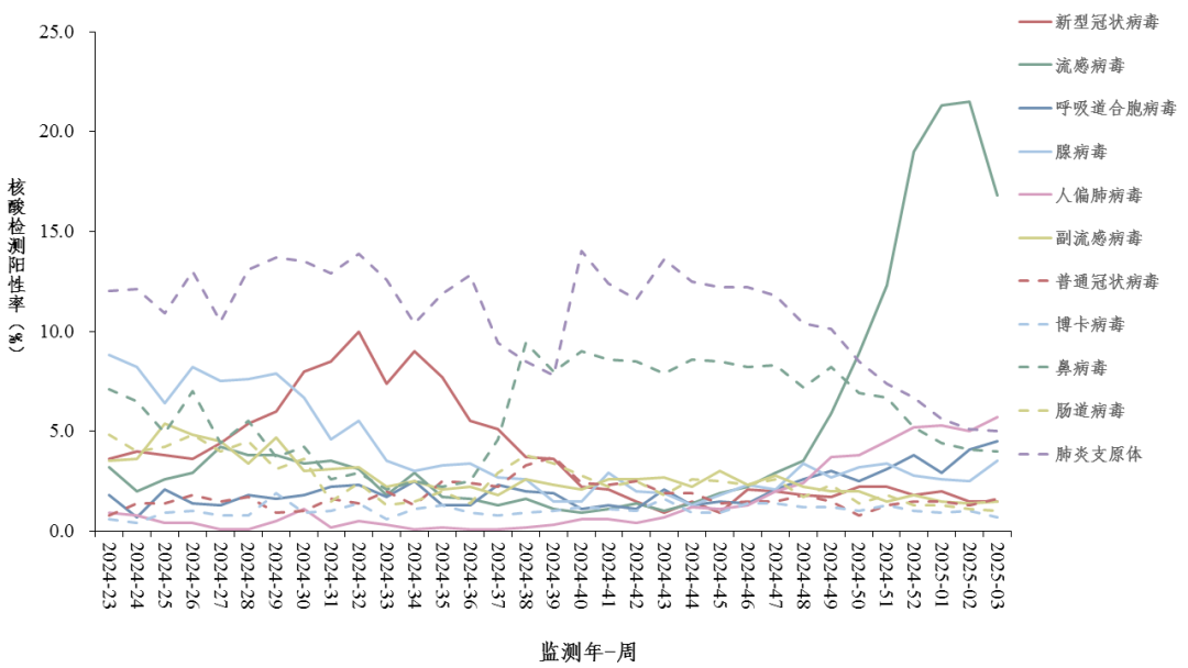 關(guān)注！全國門急診合胞病毒陽性率已持續(xù)三周上升...