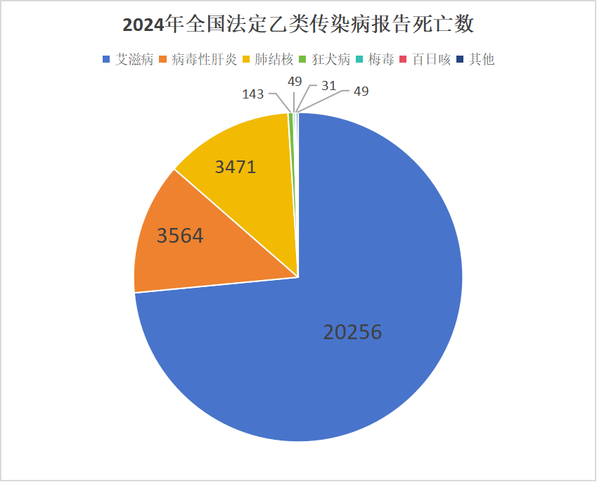 2024年中國法定傳染病疫情概況 2024年中國法定傳染病疫情概況