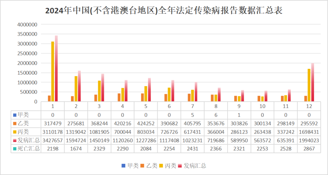 2024年中國法定傳染病疫情概況 2024年中國法定傳染病疫情概況