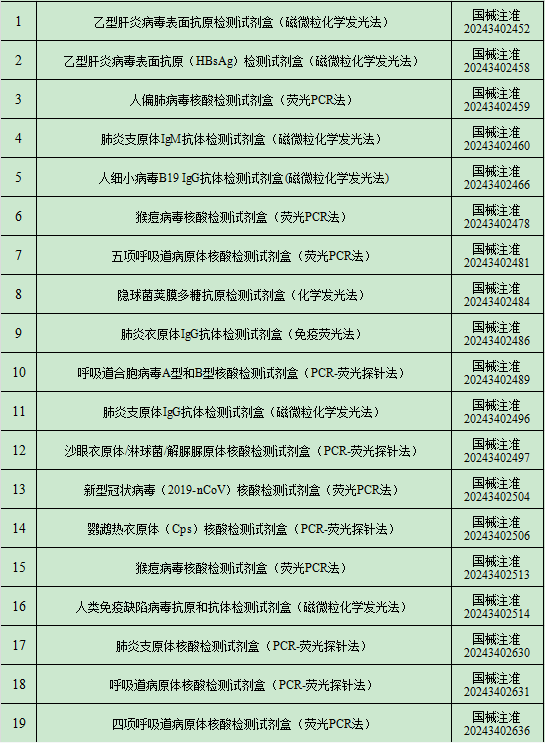 2024年12月中國(guó)傳染病檢測(cè)試劑注冊(cè)概況 2024年12月中國(guó)傳染病檢測(cè)試劑注冊(cè)概況