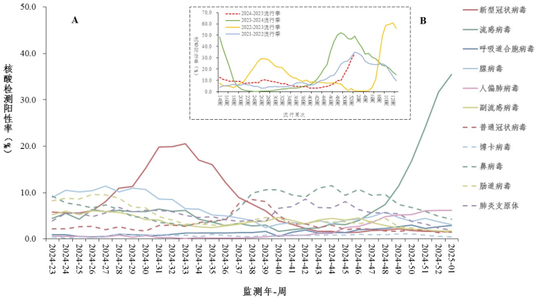 關(guān)注！歐洲多地流感、RSV持續(xù)高發(fā)！