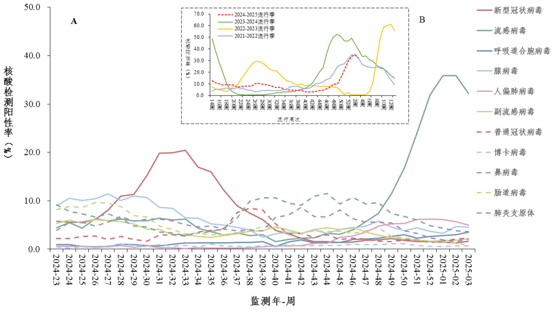 關(guān)注！全國門急診合胞病毒陽性率已持續(xù)三周上升...