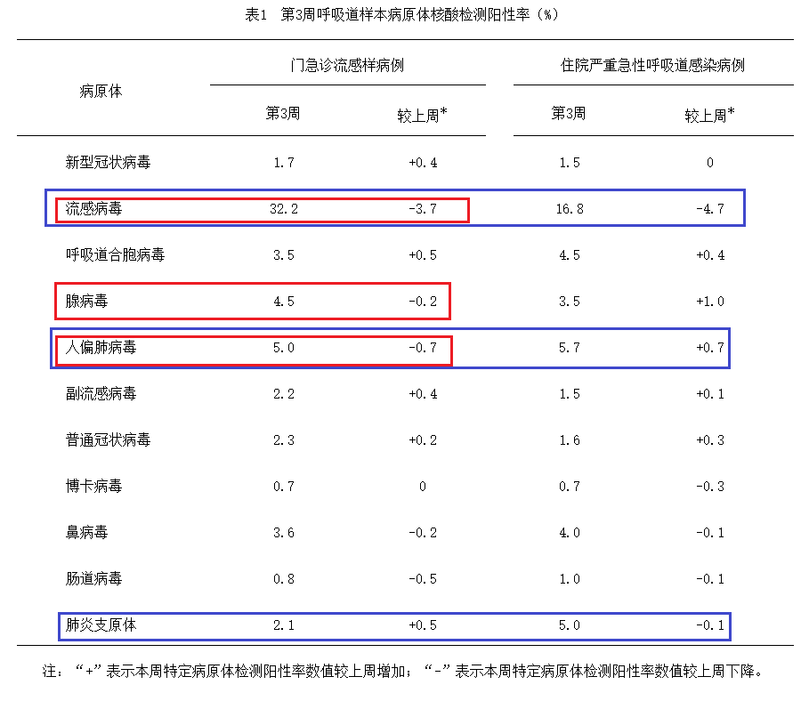 關(guān)注！全國門急診合胞病毒陽性率已持續(xù)三周上升...