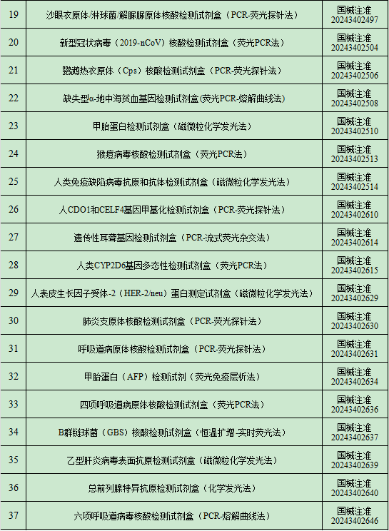 2024年12月中國(guó)傳染病檢測(cè)試劑注冊(cè)概況 2024年12月中國(guó)傳染病檢測(cè)試劑注冊(cè)概況
