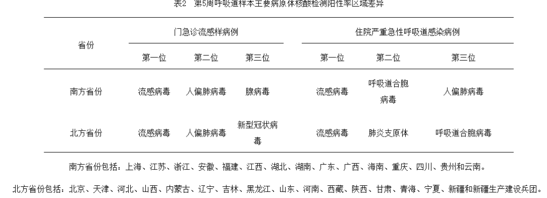 關(guān)注！全國流感趨勢下降，但呼吸道傳染病高發(fā)季仍需警惕！最新監(jiān)測數(shù)據(jù)發(fā)布