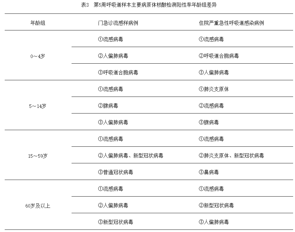 關(guān)注！全國流感趨勢下降，但呼吸道傳染病高發(fā)季仍需警惕！最新監(jiān)測數(shù)據(jù)發(fā)布