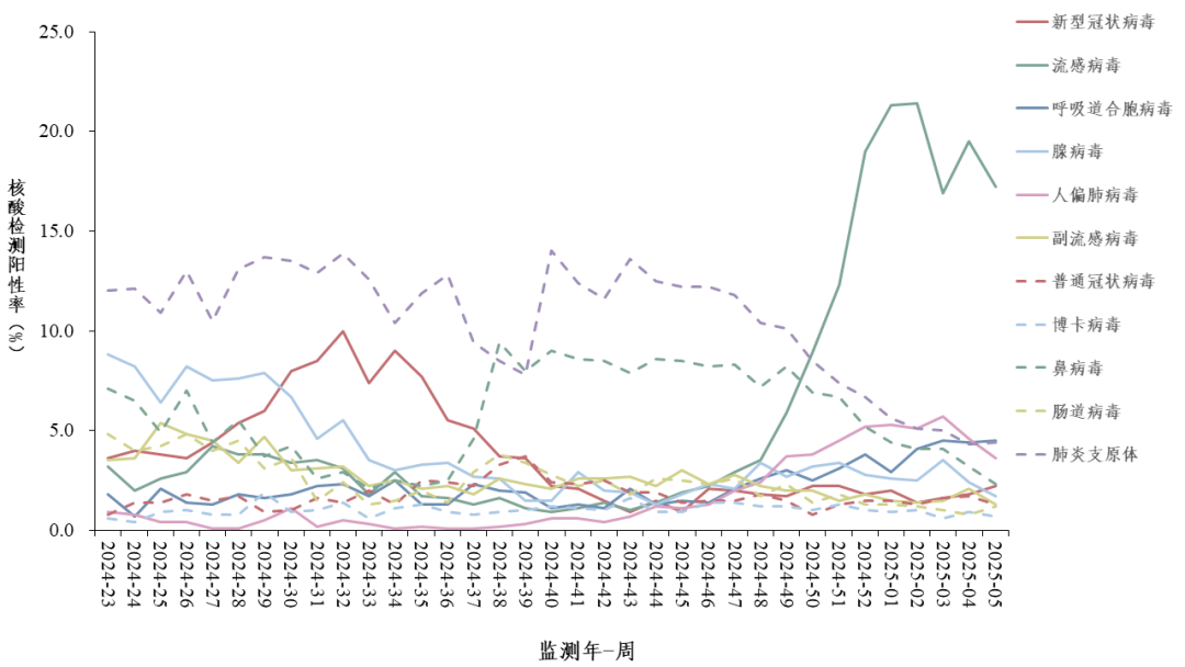 關(guān)注！全國流感趨勢下降，但呼吸道傳染病高發(fā)季仍需警惕！最新監(jiān)測數(shù)據(jù)發(fā)布