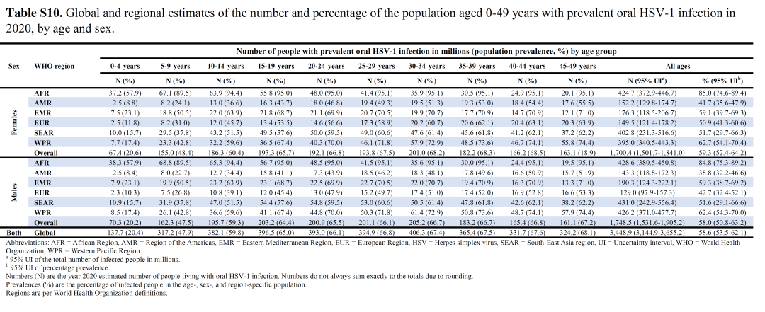 WHO報告：全球近8.5億人感染生殖器皰疹，每分鐘竟有80人新發(fā)！