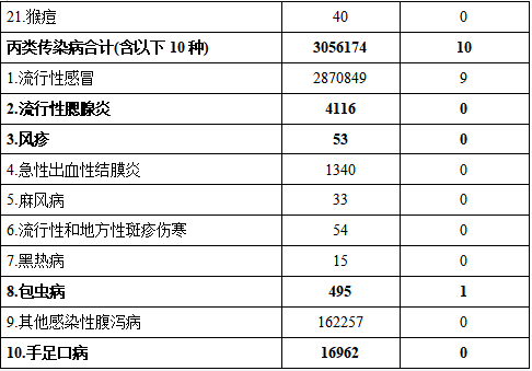 流感287萬例，新冠3.3萬例，2025年1月全國法定傳染病疫情概況