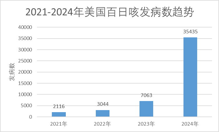 關(guān)注！2024年百日咳疫情大爆發(fā)，全球多國(guó)數(shù)據(jù) “爆表”...