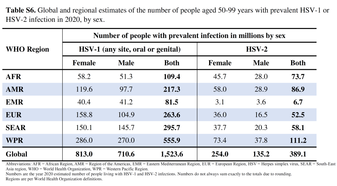 WHO報告：全球近8.5億人感染生殖器皰疹，每分鐘竟有80人新發(fā)！