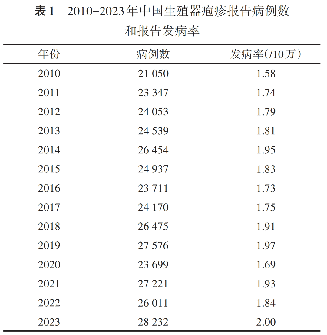 中國生殖器皰疹流行趨勢大揭秘：這些地區(qū)竟成“重災(zāi)區(qū)”！