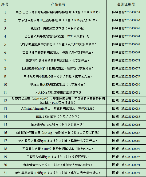 2025年1月中國傳染病檢測(cè)試劑注冊(cè)概況 2025年1月中國傳染病檢測(cè)試劑注冊(cè)概況