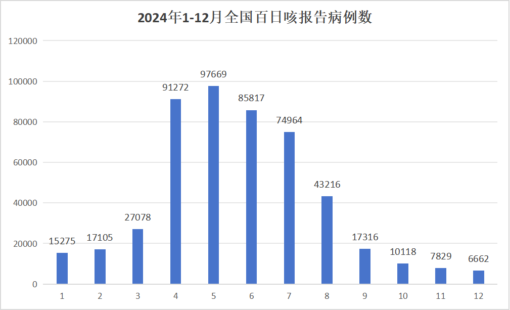 近50萬例，2024年中國內(nèi)地百日咳發(fā)病概況