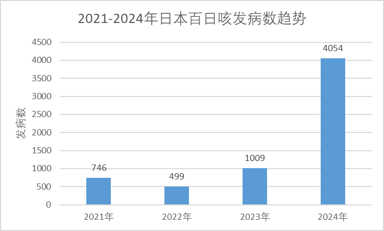 關(guān)注！2024年百日咳疫情大爆發(fā)，全球多國(guó)數(shù)據(jù) “爆表”...