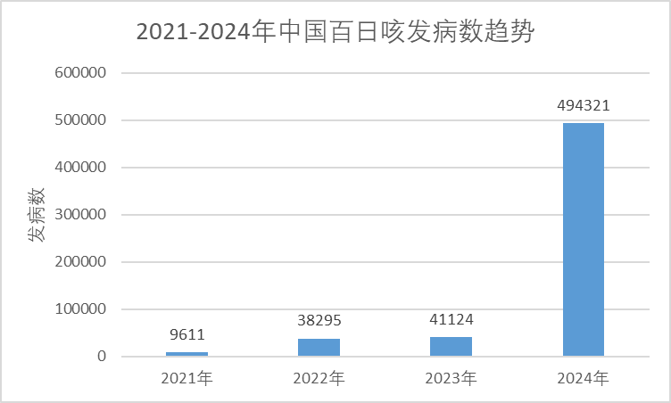 關(guān)注！2024年百日咳疫情大爆發(fā)，全球多國(guó)數(shù)據(jù) “爆表”...
