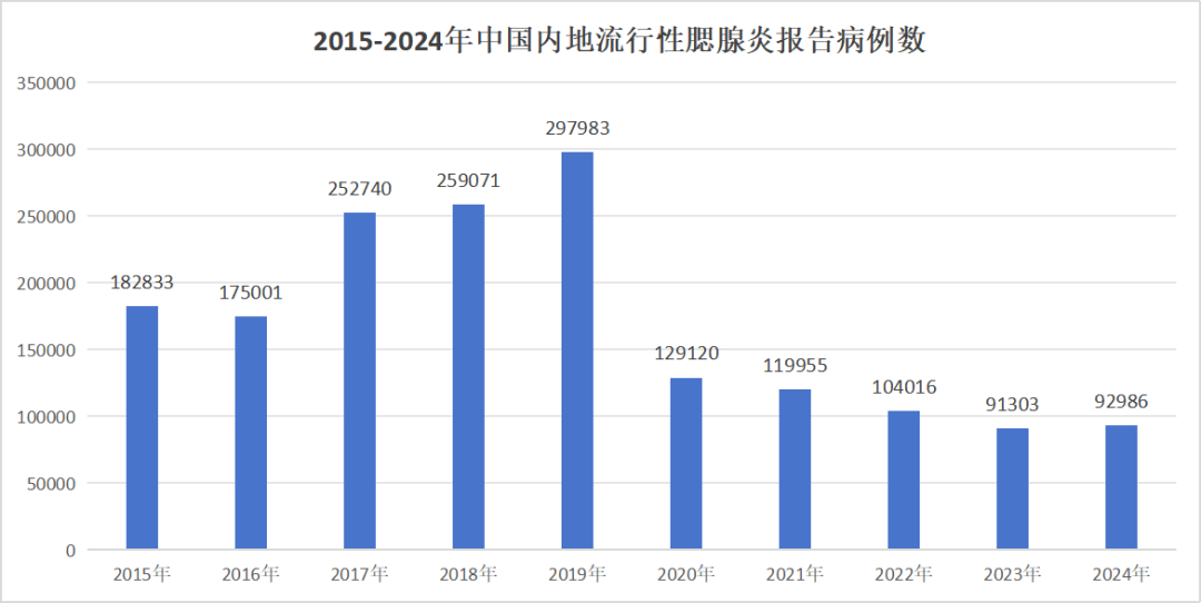 2015-2024年中國(guó)內(nèi)地流行性腮腺炎發(fā)病趨勢(shì)概況 2015-2024年中國(guó)內(nèi)地流行性腮腺炎發(fā)病趨勢(shì)概況