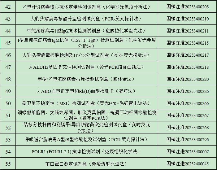 2025年1月中國傳染病檢測(cè)試劑注冊(cè)概況 2025年1月中國傳染病檢測(cè)試劑注冊(cè)概況
