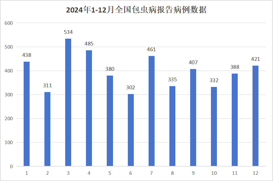 潛伏期10年以上，病死率高達94%，2024年中國內(nèi)地包蟲病發(fā)病概況