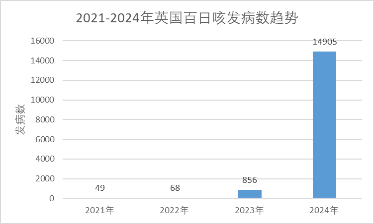 關(guān)注！2024年百日咳疫情大爆發(fā)，全球多國(guó)數(shù)據(jù) “爆表”...