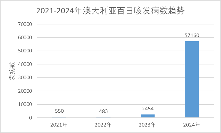 關(guān)注！2024年百日咳疫情大爆發(fā)，全球多國(guó)數(shù)據(jù) “爆表”...
