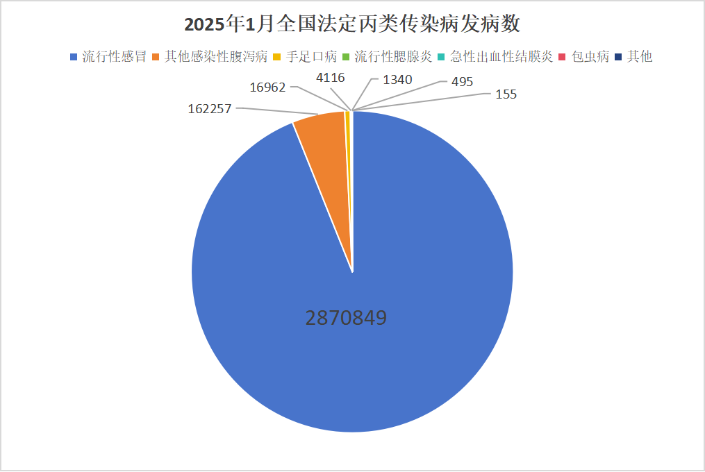 流感287萬例，新冠3.3萬例，2025年1月全國法定傳染病疫情概況