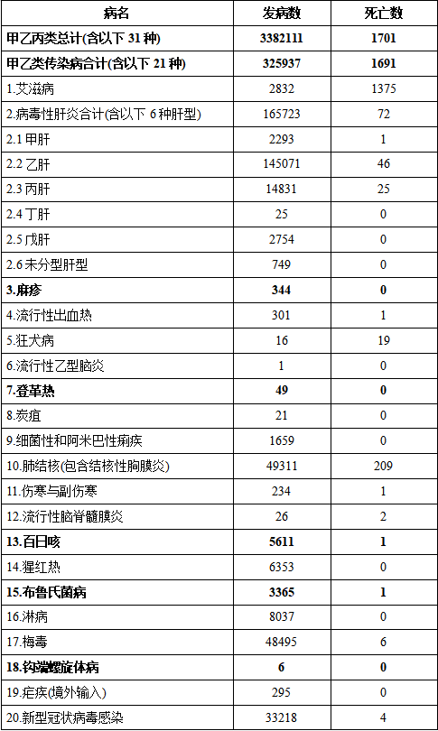 流感287萬例，新冠3.3萬例，2025年1月全國法定傳染病疫情概況
