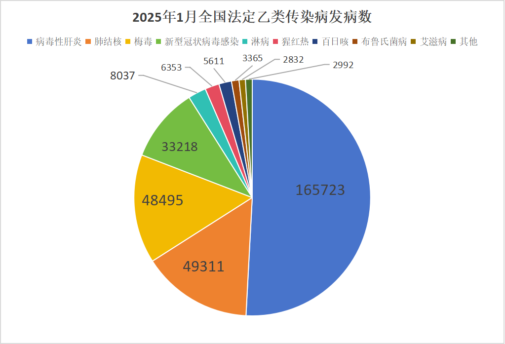 流感287萬例，新冠3.3萬例，2025年1月全國法定傳染病疫情概況