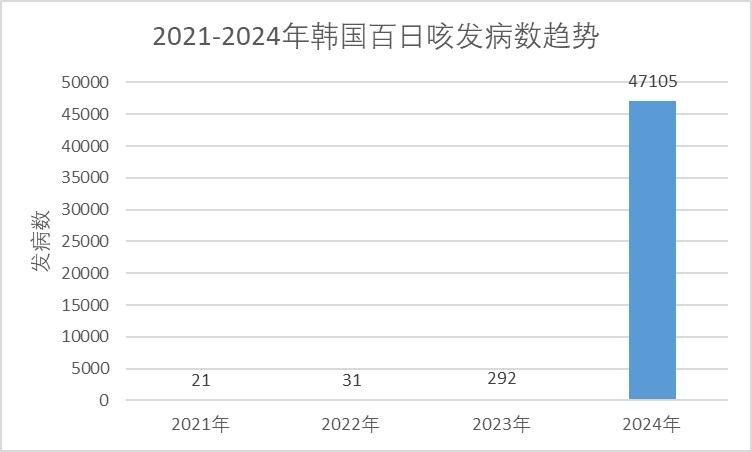 關(guān)注！2024年百日咳疫情大爆發(fā)，全球多國(guó)數(shù)據(jù) “爆表”...