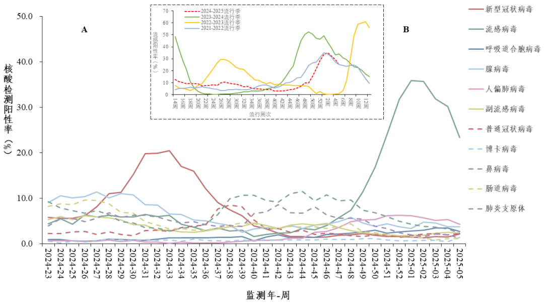 關(guān)注！全國流感趨勢下降，但呼吸道傳染病高發(fā)季仍需警惕！最新監(jiān)測數(shù)據(jù)發(fā)布