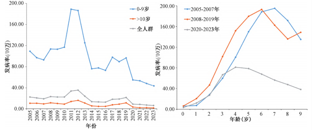 2015-2024年中國(guó)內(nèi)地流行性腮腺炎發(fā)病趨勢(shì)概況 2015-2024年中國(guó)內(nèi)地流行性腮腺炎發(fā)病趨勢(shì)概況