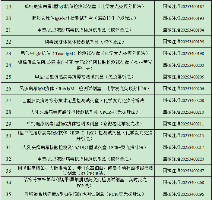 2025年1月中國傳染病檢測(cè)試劑注冊(cè)概況 2025年1月中國傳染病檢測(cè)試劑注冊(cè)概況