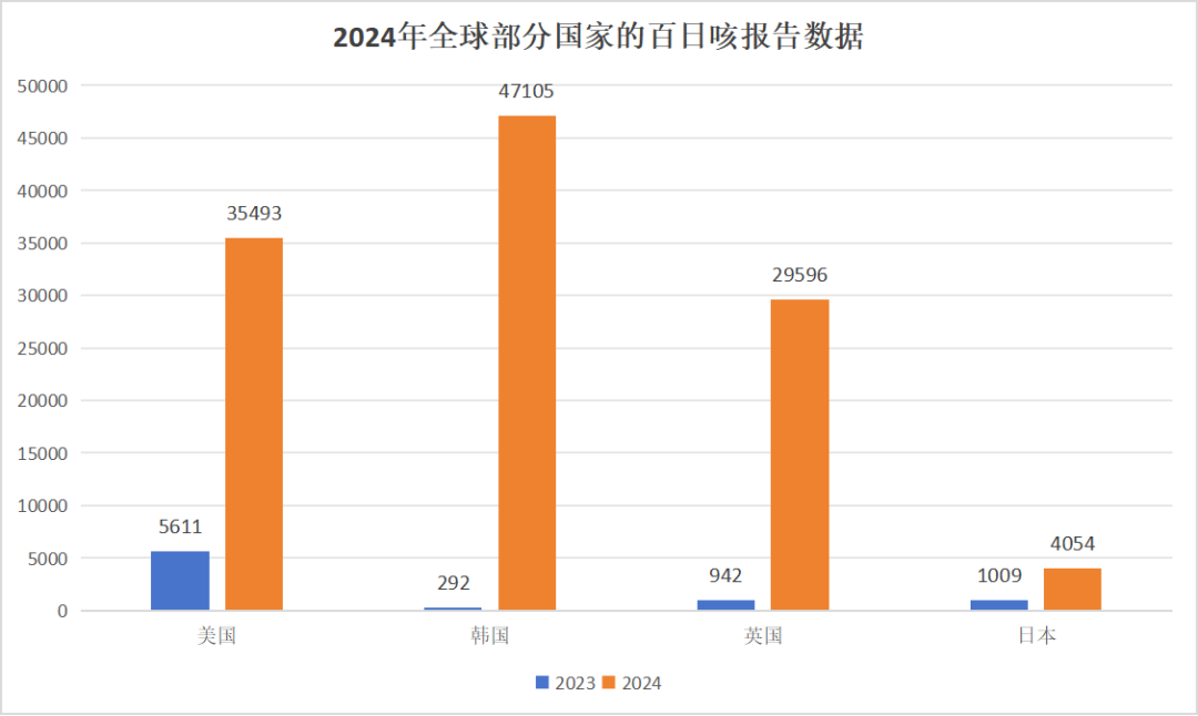 近50萬例，2024年中國內(nèi)地百日咳發(fā)病概況