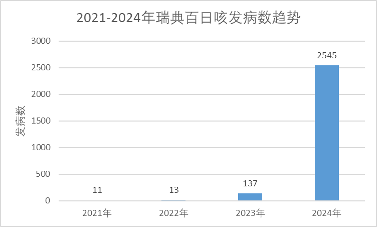 關(guān)注！2024年百日咳疫情大爆發(fā)，全球多國(guó)數(shù)據(jù) “爆表”...