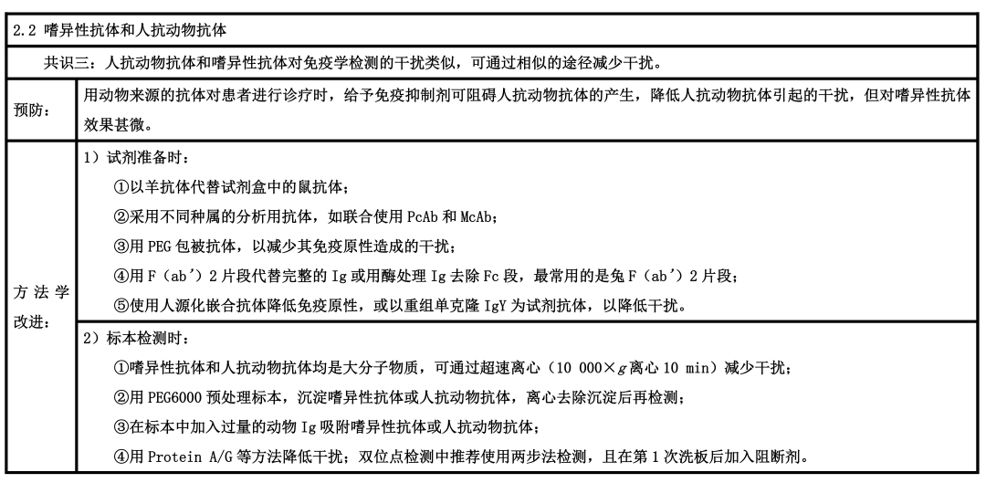 【標(biāo)準(zhǔn)?方案?指南】免疫學(xué)檢測的干擾因素和處理策略專家共識 【標(biāo)準(zhǔn)?方案?指南】免疫學(xué)檢測的干擾因素和處理策略專家共識