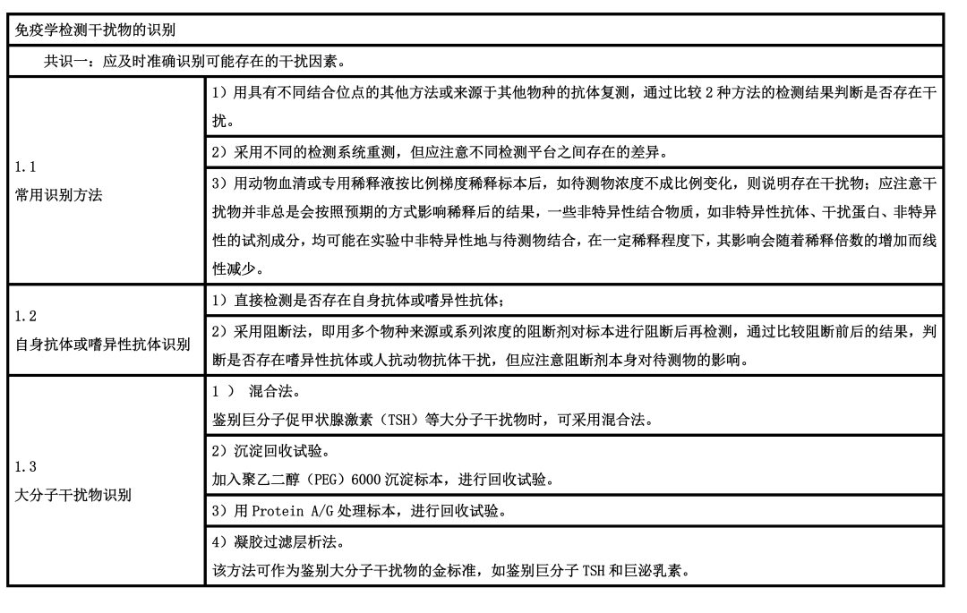 【標(biāo)準(zhǔn)?方案?指南】免疫學(xué)檢測的干擾因素和處理策略專家共識 【標(biāo)準(zhǔn)?方案?指南】免疫學(xué)檢測的干擾因素和處理策略專家共識
