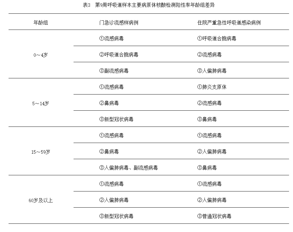 關(guān)注！全國(guó)急性呼吸道傳染病哨點(diǎn)監(jiān)測(cè)情況（2025年第9周）